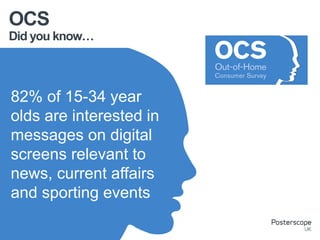 Did you know…
OCS
82% of 15-34 year
olds are interested in
messages on digital
screens relevant to
news, current affairs
and sporting events
 