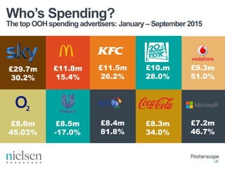 The top OOH spending advertisers: September 2015
Who’s Spending?
£4.3m
25.2%
£2.2m
87.2%
£1.9m
NA%
£1.6m
35.7%
£1.5m
-47.4...