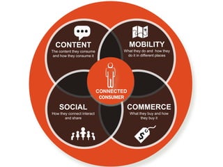 CONTENT                                 MOBILITY
The content they consume             What they do and how they
 and how they consume it              do it in different places




                            CONNECTED
                              CONNECTED
                             CONSUMER
                              DEVICES

    SOCIAL                            COMMERCE
How they connect interact                 What they buy and how
       and share                                they buy it
 