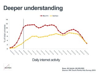Deeper understanding
                                   Mon-Fri   Sat-Sun

                      14

                      12
% of total universe




                      10

                      8

                      6

                      4

                      2

                      0




                           Daily internet activity

                                                       Base: All Adults (48,658,000)
                                                       Source: IPA Touch Points Hub Survey 2010
 