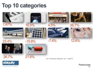 Top 10 categories


1.47%   16.5%       4.5%                               26.7%



23.4%   -15.8%      -7.4%                               12.6%



26.7%   21.6%    Top 10 advertiser categories, Jan – Aug2012
 