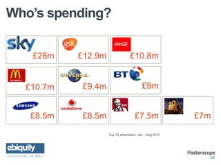 Who’s spending?


   £28m    £12.9m                 £10.8m


  £10.7m    £9.4m                         £9m


   £8.5m    £8.5m                    £7.5m               £7m

                    Top 10 advertisers, Jan – Aug 2012
 