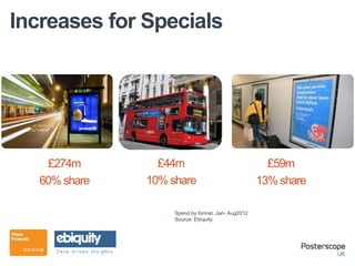 Increases for Specials




    £274m        £44m                                 £59m
   60% share   10% share                            13% share

                    Spend by format, Jan- Aug2012
                    Source: Ebiquity
 