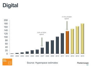 Digital
                                                                             17.5% of OOH
                                                                                 spend
200
180
160
140
                                          3.8% of OOH
120                                          spend
100
 80
 60
 40
 20
  0
      2001   2002   2003   2004   2005   2006   2007   2008   2009   2010   2011   2012   2013   2014   2015



                            Source: Hyperspace estimates
 