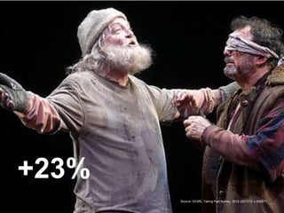 +23%
       Source: DCMS, Taking Part Survey, 2012 (2011/12 v 2006/7)
 