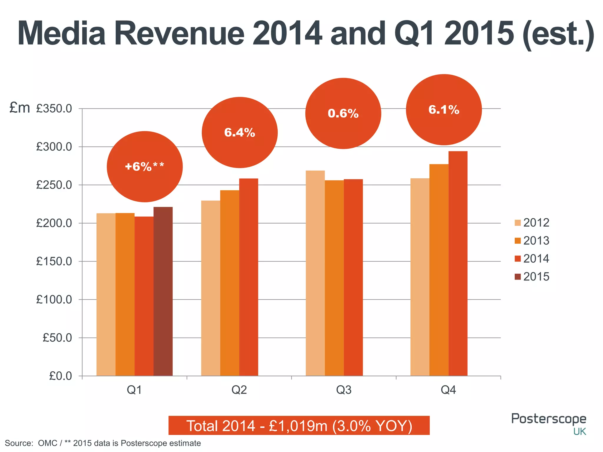 £0.0
£50.0
£100.0
£150.0
£200.0
£250.0
£300.0
£350.0
Q1 Q2 Q3 Q4
2012
2013
2014
2015
Media Revenue 2014 and Q1 2015 (est.)
Source: OMC / ** 2015 data is Posterscope estimate
Total 2014 - £1,019m (3.0% YOY)
+6%**
6.4%
0.6% 6.1%£m
 