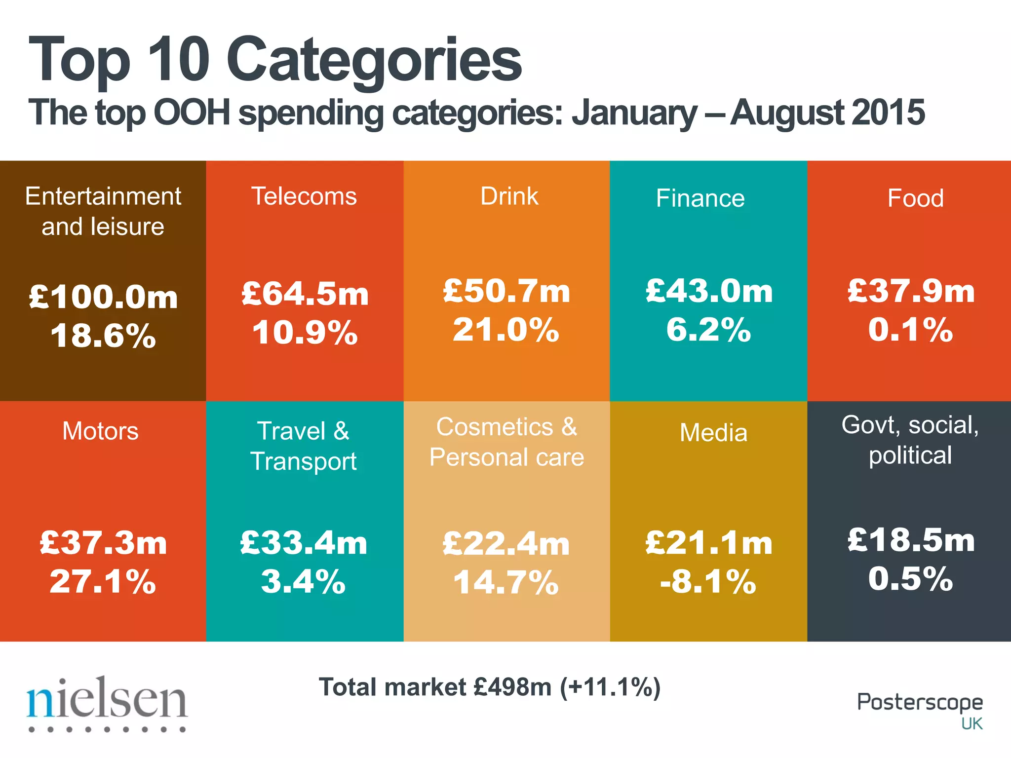 The top OOH spending categories: January –August 2015
Top 10 Categories
Entertainment
and leisure
Cosmetics &
Personal care
Telecoms
Motors
Finance
Travel &
Transport
Drink
Media Govt, social,
political
£100.0m
18.6%
£64.5m
10.9%
£50.7m
21.0%
£43.0m
6.2%
£37.9m
0.1%
£18.5m
0.5%
£21.1m
-8.1%
£22.4m
14.7%
£33.4m
3.4%
£37.3m
27.1%
Food
Total market £498m (+11.1%)
 