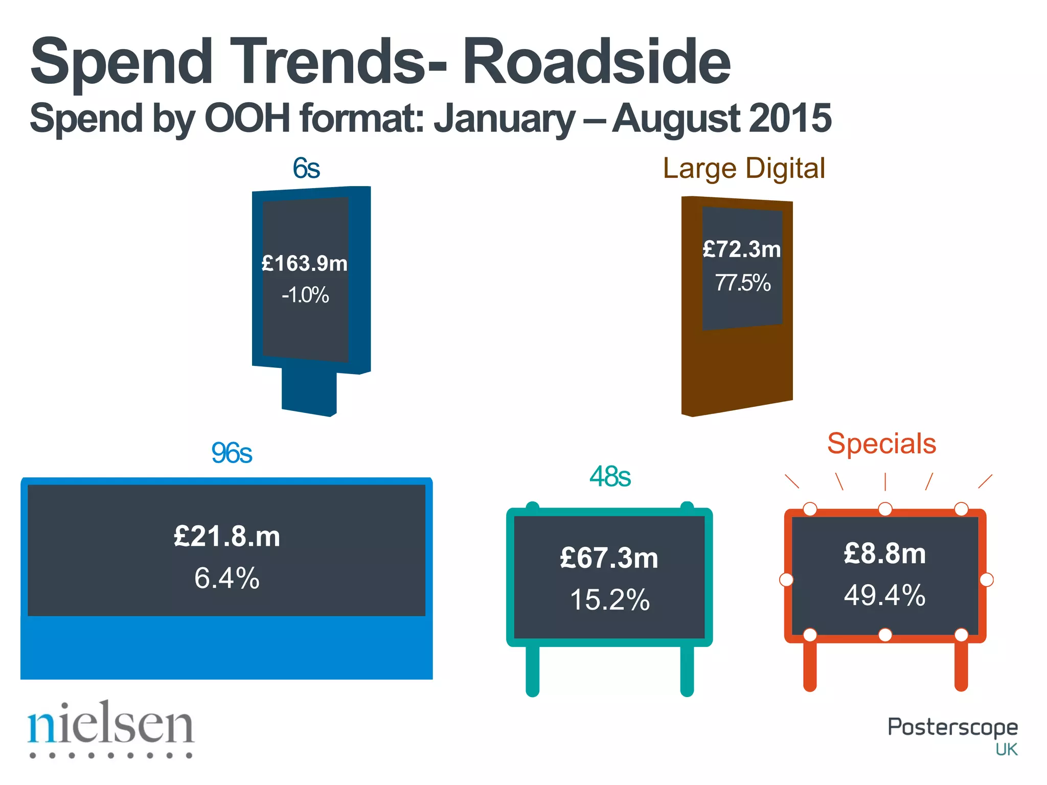Spend by OOH format: January –August 2015
Spend Trends- Roadside
£72.3m
77.5%
Large Digital6s
£163.9m
-1.0%
48s
£67.3m
15.2%
96s
£21.8.m
6.4%
Specials
£8.8m
49.4%
 