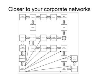 Closer to your corporate networks
 