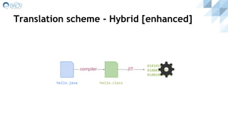 Translation scheme - Hybrid [enhanced]
compiler
hello.java hello.class
JIT
010101001110
010001000100
010010000101
 
