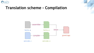 hello.a
Translation scheme - Compilation
compiler
linker
compiler
assembler
hello.c
welcome.c
hello.o
welcome.o
greetings
 