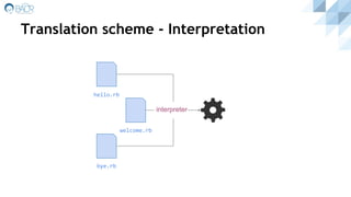 Translation scheme - Interpretation
interpreter
welcome.rb
bye.rb
hello.rb
 