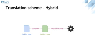 Translation scheme - Hybrid
compiler
hello.java hello.class
virtual machine
 