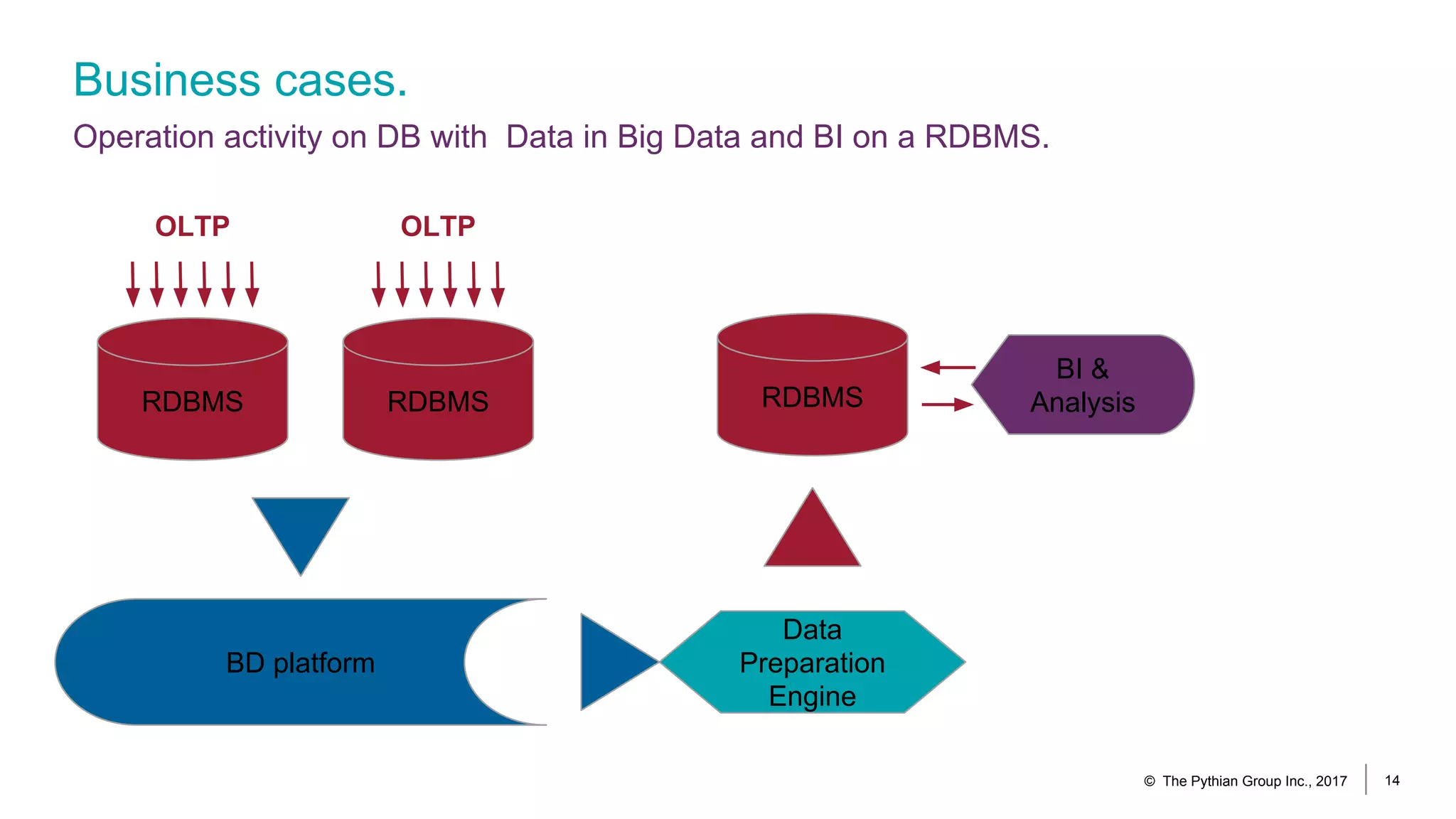 Business cases.
Operation activity on DB with Data in Big Data and BI on a RDBMS.
© The Pythian Group Inc., 2017 14
RDBMS
OLTP
RDBMS
OLTP
BD platform
Data
Preparation
Engine
BI &
AnalysisRDBMS
 