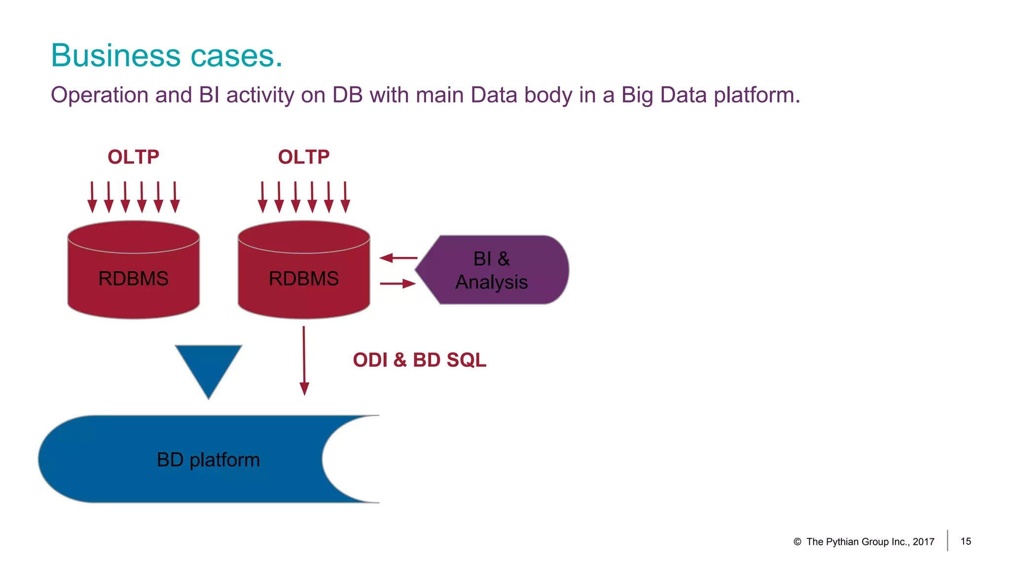 Business cases.
Operation and BI activity on DB with main Data body in a Big Data platform.
© The Pythian Group Inc., 2017 15
RDBMS
OLTP
RDBMS
OLTP
BD platform
BI &
Analysis
ODI & BD SQL
 