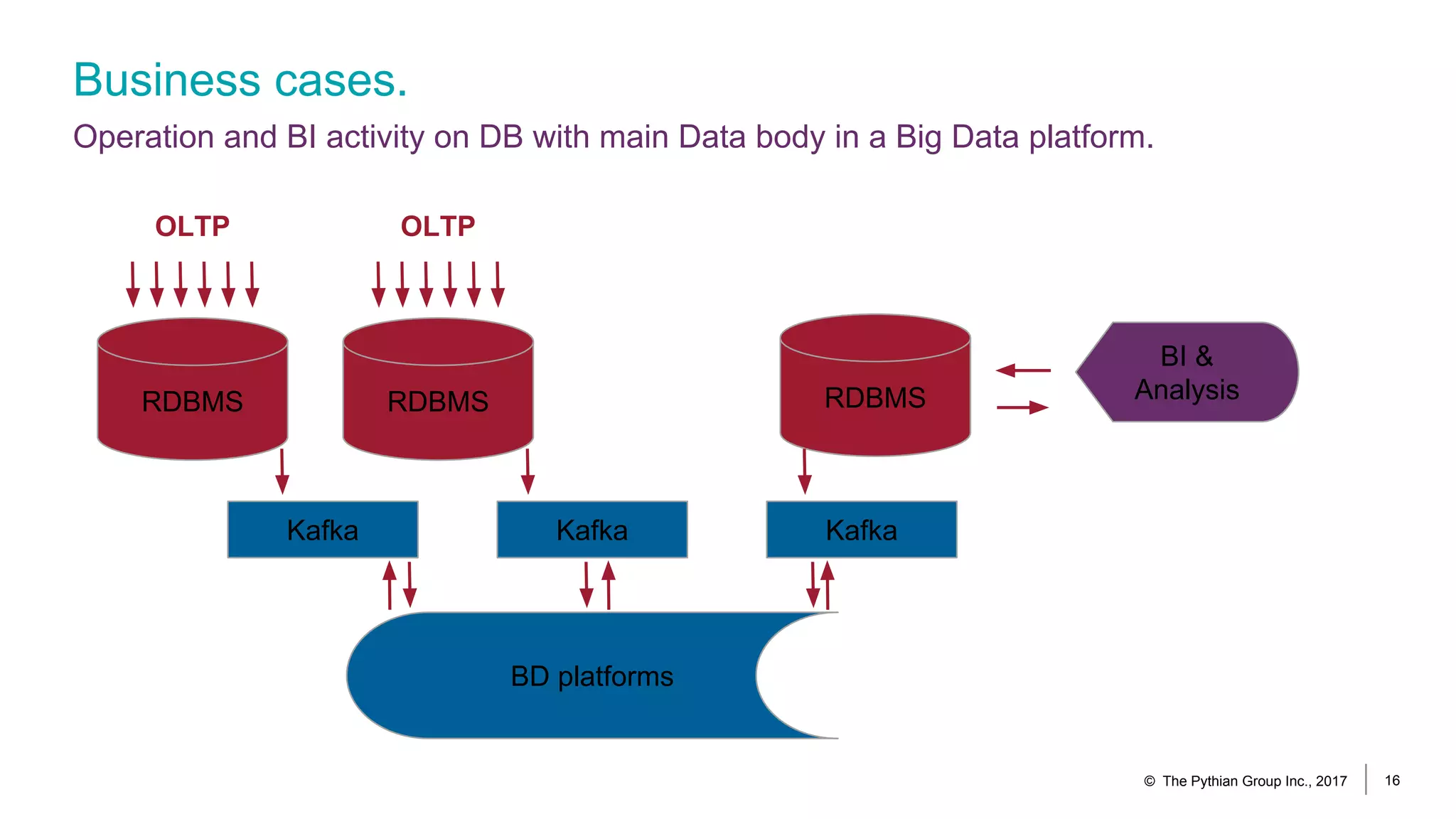 Business cases.
Operation and BI activity on DB with main Data body in a Big Data platform.
© The Pythian Group Inc., 2017 16
RDBMS
OLTP
RDBMS
OLTP
BD platforms
BI &
Analysis
Kafka KafkaKafka
RDBMS
 