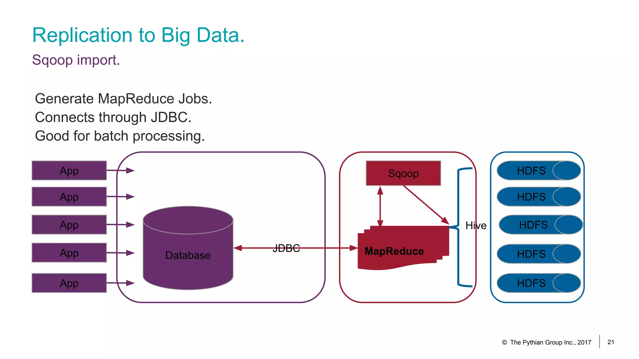 Replication to Big Data.
Sqoop import.
© The Pythian Group Inc., 2017 21
App
App
App
App Database
App
Sqoop HDFS
HDFS
HDFS
HDFS
HDFS
MapReduceJDBC
Hive
Generate MapReduce Jobs.
Connects through JDBC.
Good for batch processing.
 
