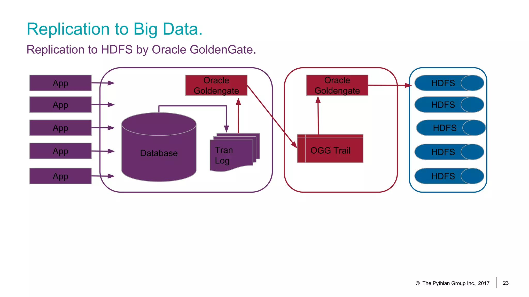 Replication to Big Data.
Replication to HDFS by Oracle GoldenGate.
© The Pythian Group Inc., 2017 23
App
App
App
App Database Tran
Log
App
Oracle
Goldengate
Oracle
Goldengate
HDFS
HDFS
HDFS
HDFS
HDFS
OGG Trail
 