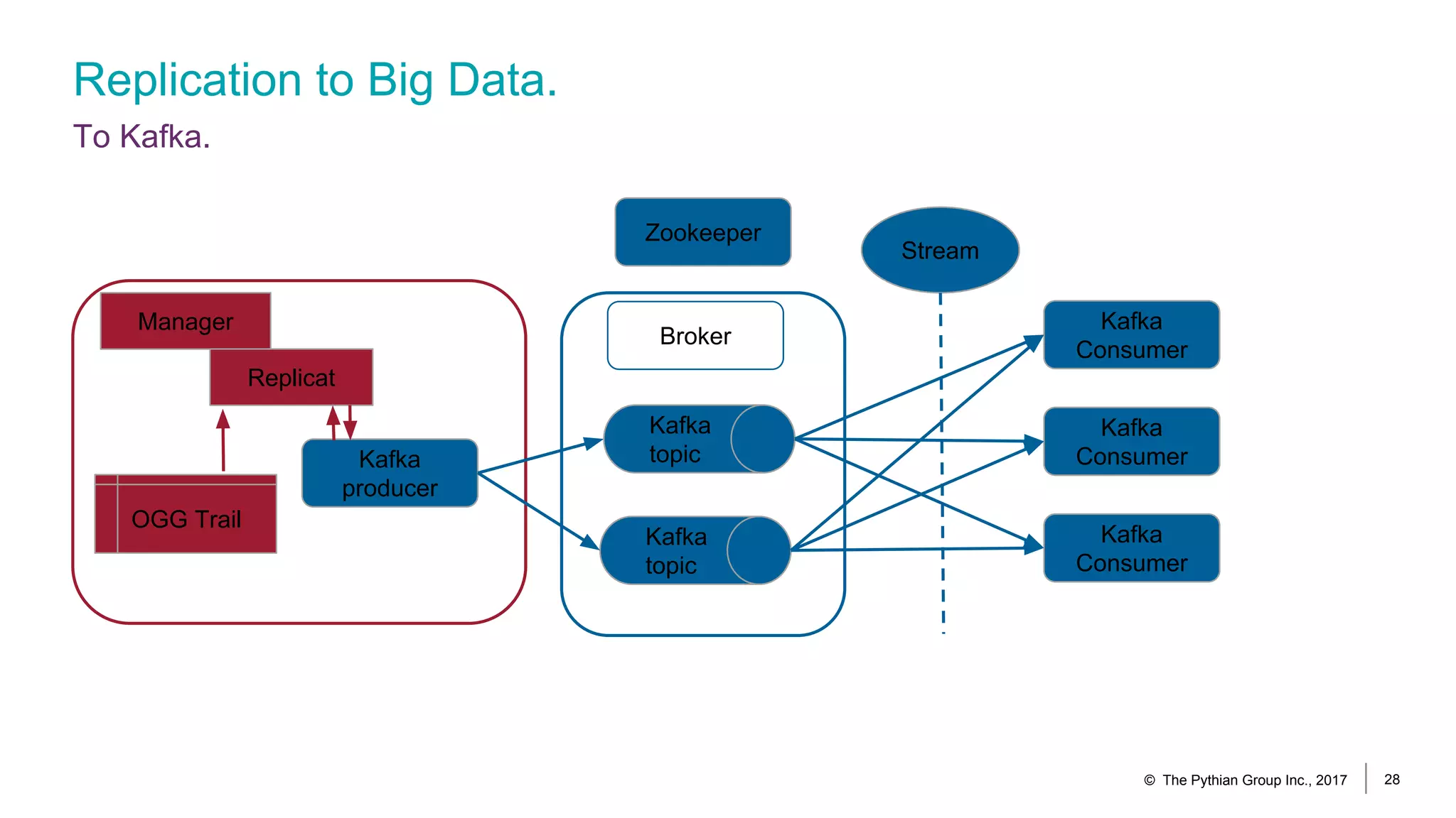 Replication to Big Data.
To Kafka.
© The Pythian Group Inc., 2017 28
OGG Trail
Manager
Replicat
Kafka
producer
Kafka
topic
Kafka
topic
Zookeeper
Kafka
Consumer
Kafka
Consumer
Kafka
Consumer
Broker
Stream
 
