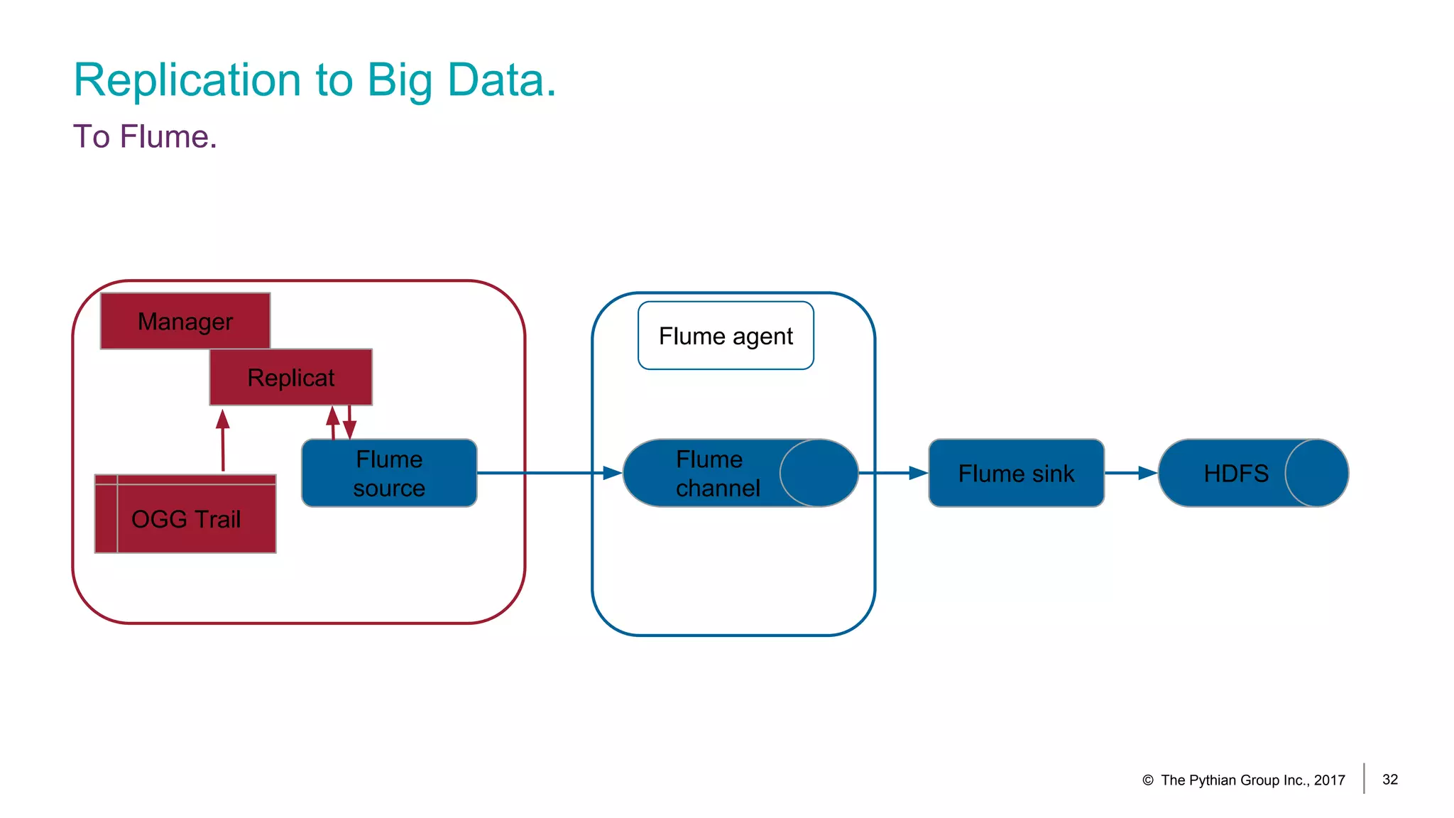 Replication to Big Data.
To Flume.
© The Pythian Group Inc., 2017 32
OGG Trail
Manager
Replicat
Flume
source
Flume
channel
HDFSFlume sink
Flume agent
 