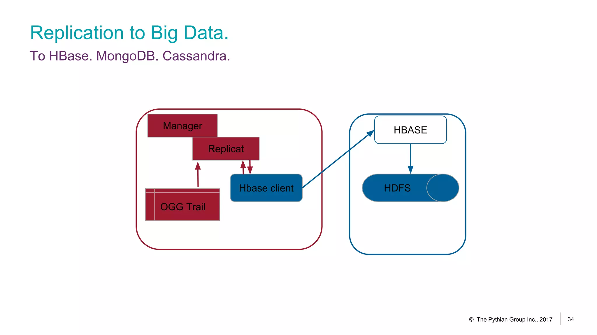 Replication to Big Data.
To HBase. MongoDB. Cassandra.
© The Pythian Group Inc., 2017 34
OGG Trail
Manager
Replicat
Hbase client HDFS
HBASE
 