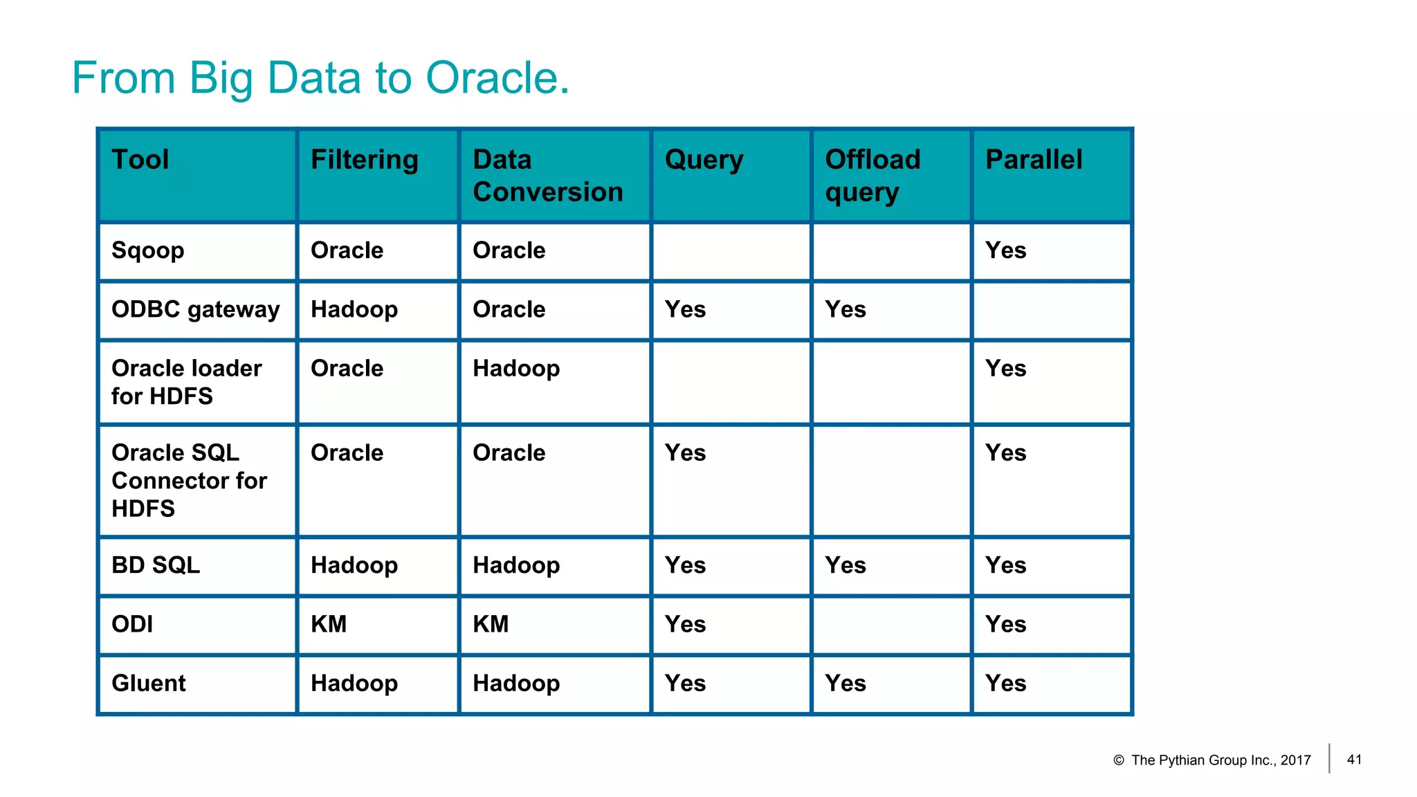 From Big Data to Oracle.
© The Pythian Group Inc., 2017 41
Tool Filtering Data
Conversion
Query Offload
query
Parallel
Sqoop Oracle Oracle Yes
ODBC gateway Hadoop Oracle Yes Yes
Oracle loader
for HDFS
Oracle Hadoop Yes
Oracle SQL
Connector for
HDFS
Oracle Oracle Yes Yes
BD SQL Hadoop Hadoop Yes Yes Yes
ODI KM KM Yes Yes
Gluent Hadoop Hadoop Yes Yes Yes
 