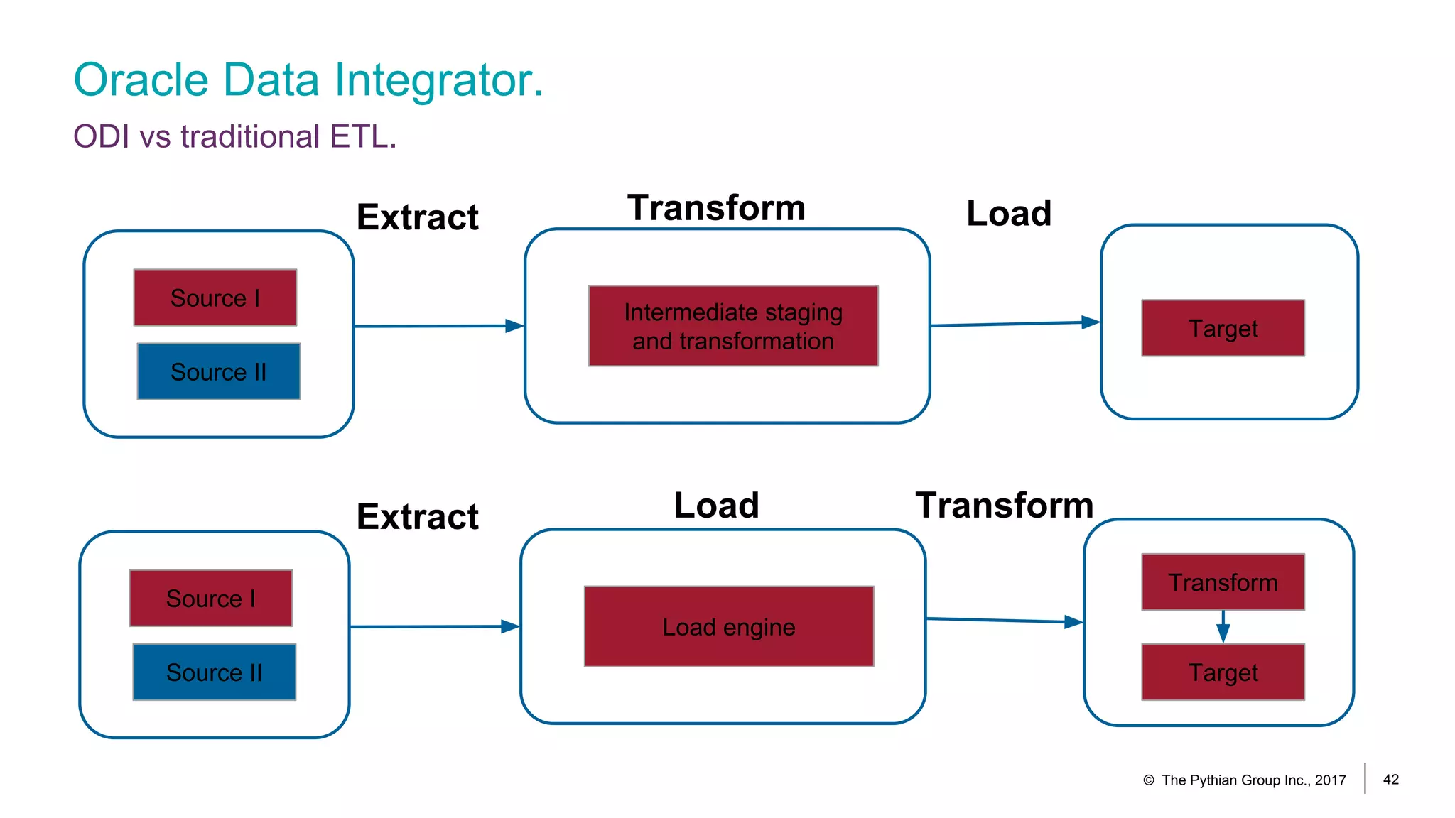 Oracle Data Integrator.
ODI vs traditional ETL.
Intermediate staging
and transformation
Source I
Source II
Target
Extract Transform Load
Load engine
Source I
Source II Target
Extract TransformLoad
Transform
© The Pythian Group Inc., 2017 42
 