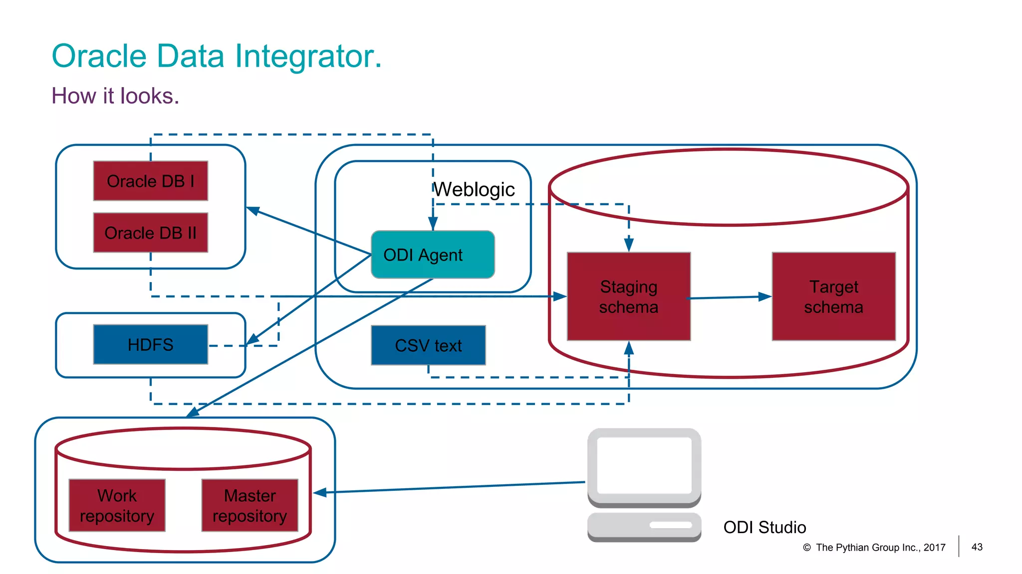 Oracle Data Integrator.
How it looks.
Weblogic
Staging
schema
Oracle DB I
HDFS
Work
repository
Oracle DB II
CSV text
ODI Agent
Target
schema
Master
repository
ODI Studio
© The Pythian Group Inc., 2017 43
 