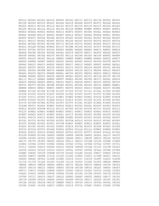 MOYLS MOZED MOZES MOZOS MPRET MUCHO MUCIC MUCID MUCIN MUCKS MUCKY
MUCOR MUCRO MUCUS MUDDY MUDGE MUDIR MUDRA MUFFS MUFTI MUGGA MUGGS
MUGGY MUHLY MUIDS MUILS MUIRS MUIST MUJIK MULCH MULCT MULED MULES
MULEY MULGA MULLA MULLS MULSE MULSH MUMMS MUMMY MUMPS MUMSY MUMUS
MUNCH MUNGA MUNGO MUNGS MUNIS MUNTS MUNTU MUONS MURAL MURAS MURED
MURES MUREX MURID MURKS MURKY MURLS MURLY MURRA MURRE MURRI MURRS
MURRY MURTI MURVA MUSAR MUSCA MUSED MUSER MUSES MUSET MUSHA MUSHY
MUSIC MUSIT MUSKS MUSKY MUSOS MUSSE MUSSY MUSTH MUSTS MUSTY MUTCH
MUTED MUTER MUTES MUTHA MUTIS MUTON MUTTS MUXED MUXES MUZZY MVULE
MYALL MYLAR MYNAH MYNAS MYOID MYOMA MYOPE MYOPS MYOPY MYRRH MYSID
MYTHI MYTHS MYTHY MYXOS MZEES NAAMS NAANS NABES NABIS NABKS NABLA
NABOB NACHE NACHO NACRE NADAS NADIR NAEVE NAEVI NAFFS NAGAS NAGGY
NAGOR NAHAL NAIAD NAIFS NAIKS NAILS NAIRA NAIRU NAIVE NAKED NAKER
NAKFA NALAS NALED NALLA NAMED NAMER NAMES NAMMA NANAS NANCE NANCY
NANDU NANNA NANNY NANUA NAPAS NAPED NAPES NAPOO NAPPA NAPPE NAPPY
NARAS NARCO NARCS NARDS NARES NARIC NARIS NARKS NARKY NARRE NASAL
NASHI NASTY NATAL NATCH NATES NATIS NATTY NAUCH NAUNT NAVAL NAVAR
NAVEL NAVES NAVEW NAVVY NAWAB NAZES NAZIR NAZIS NEAFE NEALS NEAPS
NEARS NEATH NEATS NEBEK NEBEL NECKS NEDDY NEEDS NEEDY NEELD NEELE
NEEMB NEEMS NEEPS NEESE NEEZE NEGRO NEGUS NEIFS NEIGH NEIST NEIVE
NELIS NELLY NEMAS NEMNS NEMPT NENES NEONS NEPER NEPIT NERAL NERDS
NERDY NERKA NERKS NEROL NERTS NERTZ NERVE NERVY NESTS NETES NETOP
NETTS NETTY NEUKS NEUME NEUMS NEVEL NEVER NEVES NEVUS NEWED NEWEL
NEWER NEWIE NEWLY NEWSY NEWTS NEXTS NEXUS NGAIO NGANA NGATI NGOMA
NGWEE NICAD NICER NICHE NICHT NICKS NICKY NICOL NIDAL NIDED NIDES
NIDOR NIDUS NIECE NIEFS NIEVE NIFES NIFFS NIFFY NIFTY NIGER NIGHS
NIGHT NIHIL NIKAU NILLS NIMBI NIMBS NIMPS NINES NINJA NINNY NINON
NINTH NIPAS NIPPY NIQAB NIRLS NIRLY NISEI NISSE NISUS NITER NITES
NITID NITON NITRE NITRO NITRY NITTY NIVAL NIXED NIXER NIXES NIXIE
NIZAM NKOSI NOAHS NOBBY NOBLE NOBLY NOCKS NODAL NODDY NODES NODUS
NOELS NOGGS NOHOW NOILS NOILY NOINT NOIRS NOISE NOISY NOLES NOLLS
NOLOS NOMAD NOMAS NOMEN NOMES NOMIC NOMOI NOMOS NONAS NONCE NONES
NONET NONGS NONIS NONNY NONYL NOOIT NOOKS NOOKY NOONS NOOPS NOOSE
NOPAL NORIA NORIS NORKS NORMA NORMS NORTH NOSED NOSER NOSES NOSEY
NOTAL NOTCH NOTED NOTER NOTES NOTUM NOULD NOULE NOULS NOUNS NOUNY
NOUPS NOVAE NOVAS NOVEL NOVUM NOWAY NOWED NOWLS NOWTS NOWTY NOXAL
NOXES NOYAU NOYED NOYES NUBBY NUBIA NUCHA NUDDY NUDER NUDES NUDGE
NUDIE NUDZH NUFFS NUGAE NUKED NUKES NULLA NULLS NUMBS NUMEN NUNNY
NURDS NURDY NURLS NURRS NURSE NUTSO NUTSY NUTTY NYAFF NYALA NYING
NYLON NYMPH NYSSA OAKED OAKEN OAKER OAKUM OARED OASES OASIS OASTS
OATEN OATER OATHS OAVES OBANG OBEAH OBELI OBESE OBEYS OBIAS OBIED
OBIIT OBITS OBJET OBOES OBOLE OBOLI OBOLS OCCAM OCCUR OCEAN OCHER
OCHES OCHRE OCHRY OCKER OCREA OCTAD OCTAL OCTAN OCTAS OCTET OCTYL
OCULI ODAHS ODALS ODDER ODDLY ODEON ODEUM ODISM ODIST ODIUM ODORS
ODOUR ODSOS ODYLE ODYLS OFAYS OFFAL OFFED OFFER OFLAG OFTEN OFTER
OGAMS OGEES OGGIN OGHAM OGIVE OGLED OGLER OGLES OGMIC OGRES OHIAS
OHING OHMIC OHONE OIDIA OILED OILER OINKS OINTS OJIME OKAPI OKAYS
OKEHS OKRAS OKTAS OLDEN OLDER OLDIE OLEIC OLEIN OLENT OLEOS OLEUM
OLIOS OLIVE OLLAS OLLAV OLLER OLLIE OLOGY OLPAE OLPES OMASA OMBER
OMBRE OMBUS OMEGA OMENS OMERS OMITS OMLAH OMOVS OMRAH ONCER ONCES
ONCET ONCUS ONELY ONERS ONERY ONION ONIUM ONKUS ONLAY ONNED ONSET
ONTIC OOBIT OOHED OOMPH OONTS OOPED OORIE OOSES OOTID OOZED OOZES
OPAHS OPALS OPENS OPEPE OPERA OPINE OPING OPIUM OPPOS OPSIN OPTED
OPTER OPTIC ORACH ORACY ORALS ORANG ORANT ORATE ORBED ORBIT ORCAS
ORCIN ORDER ORDOS OREAD ORFES ORGAN ORGIA ORGIC ORGUE ORIBI ORIEL
ORIXA ORLES ORLON ORLOP ORMER ORNIS ORPIN ORRIS ORTHO ORVAL ORZOS
OSCAR OSHAC OSIER OSMIC OSMOL OSSIA OSTIA OTAKU OTARY OTHER OTTAR
 