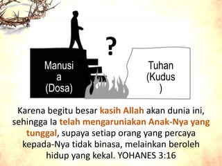 Tuhan
(Kudus
)
Manusi
a
(Dosa)
Karena begitu besar kasih Allah akan dunia ini,
sehingga Ia telah mengaruniakan Anak-Nya yang
tunggal, supaya setiap orang yang percaya
kepada-Nya tidak binasa, melainkan beroleh
hidup yang kekal. YOHANES 3:16
?
 