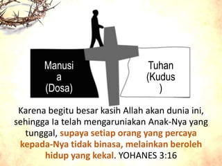 Tuhan
(Kudus
)
Manusi
a
(Dosa)
Karena begitu besar kasih Allah akan dunia ini,
sehingga Ia telah mengaruniakan Anak-Nya yang
tunggal, supaya setiap orang yang percaya
kepada-Nya tidak binasa, melainkan beroleh
hidup yang kekal. YOHANES 3:16
 