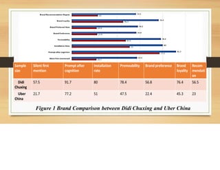 Sample size
Silent first mention
P
Figure 1 Brand Comparison between Didi Chuxing and Uber China
 