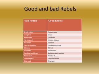 Good and bad Rebels
“Bad Rebels” “Good Rebels”
Break rules Change rules
Complain Create
Assertions Questions
Me-focused Mission-focused
Pessimist Optimist
Energy-sapping Energy-generating
Alienate Attract
Problems Possibilities
Vocalize problems Socialize opportunities
Worry that......... Wonder if...........
Point fingers Pinpoint causes
Obsessed Reluctant
 