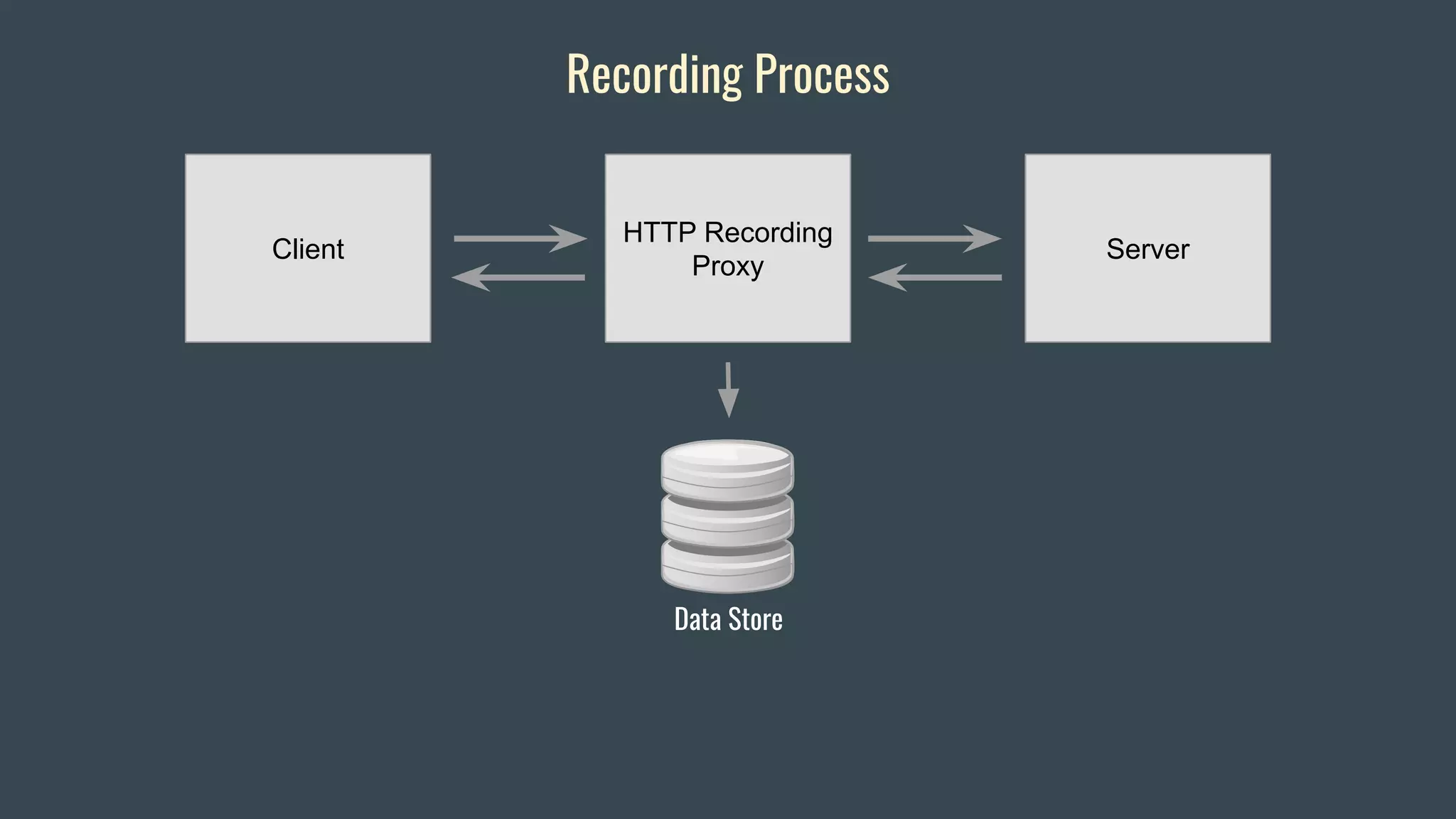 Client Server
HTTP Recording
Proxy
Data Store
Recording Process
 