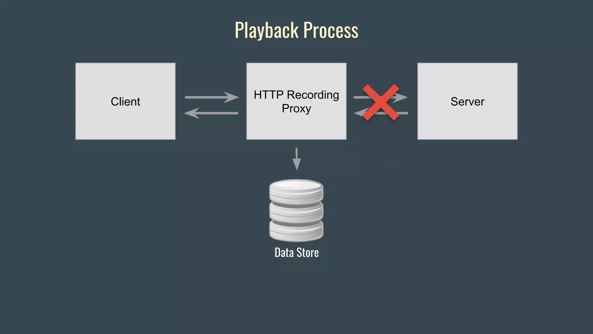 Client Server
HTTP Recording
Proxy
Data Store
Playback Process
 