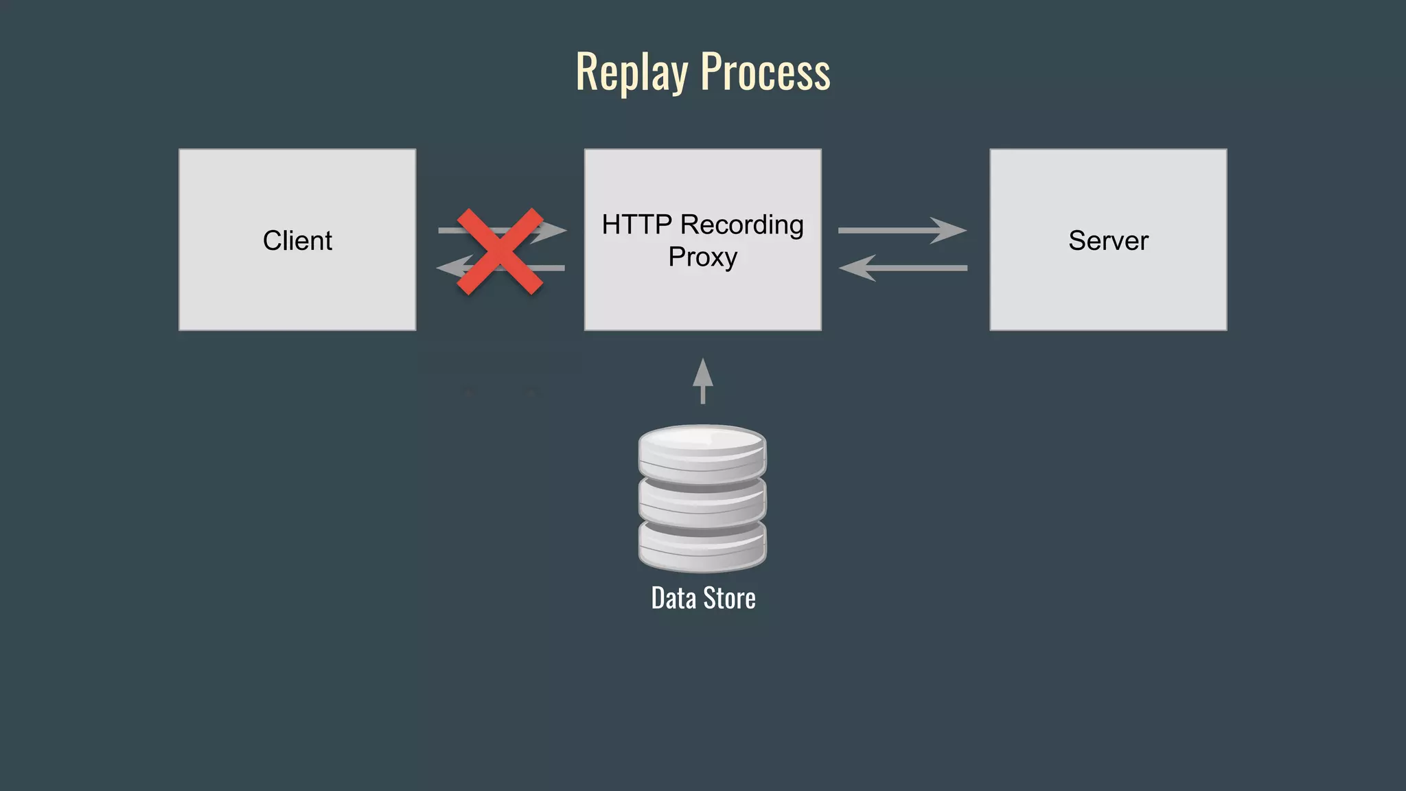 Client Server
HTTP Recording
Proxy
Data Store
Replay Process
 