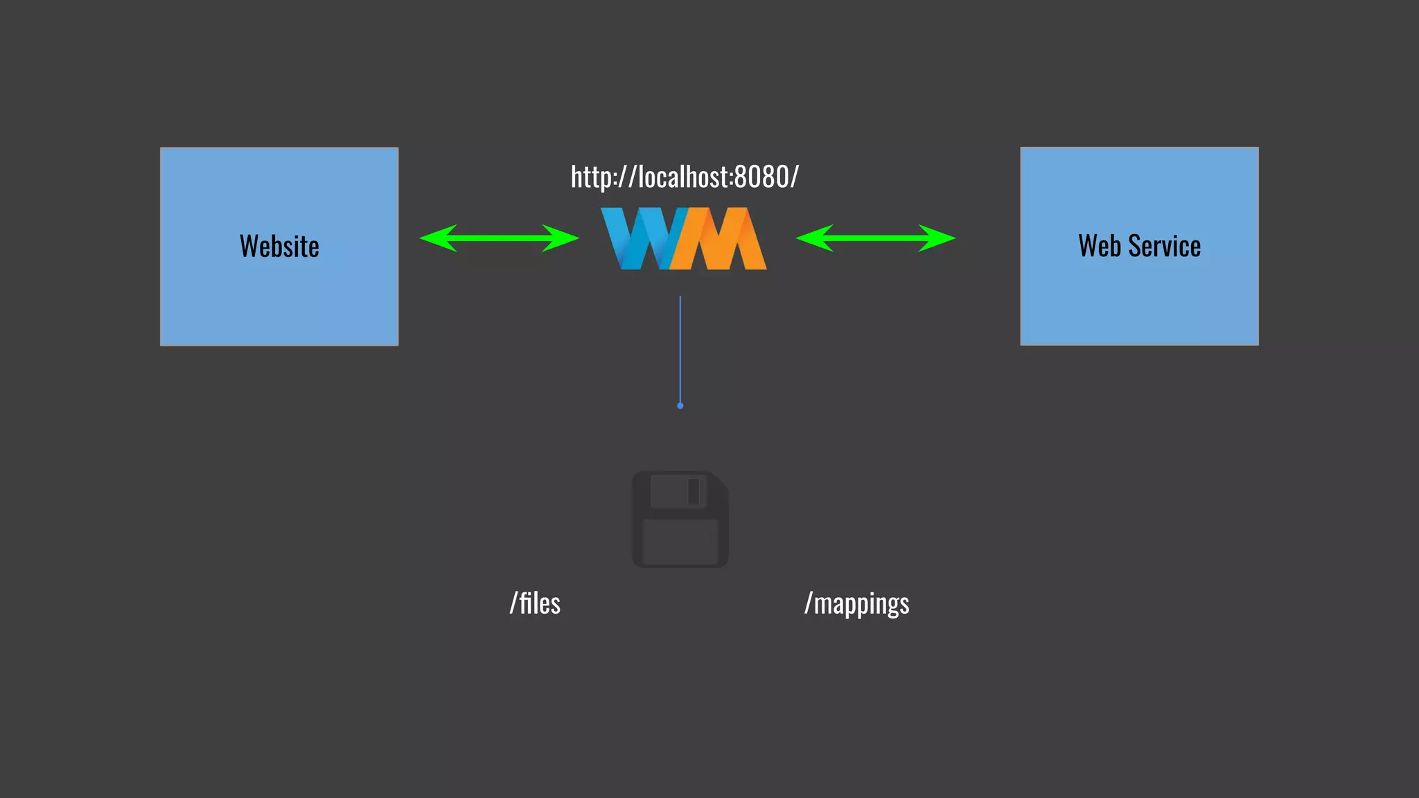 Website Web Service
/ﬁles /mappings
http://localhost:8080/
 