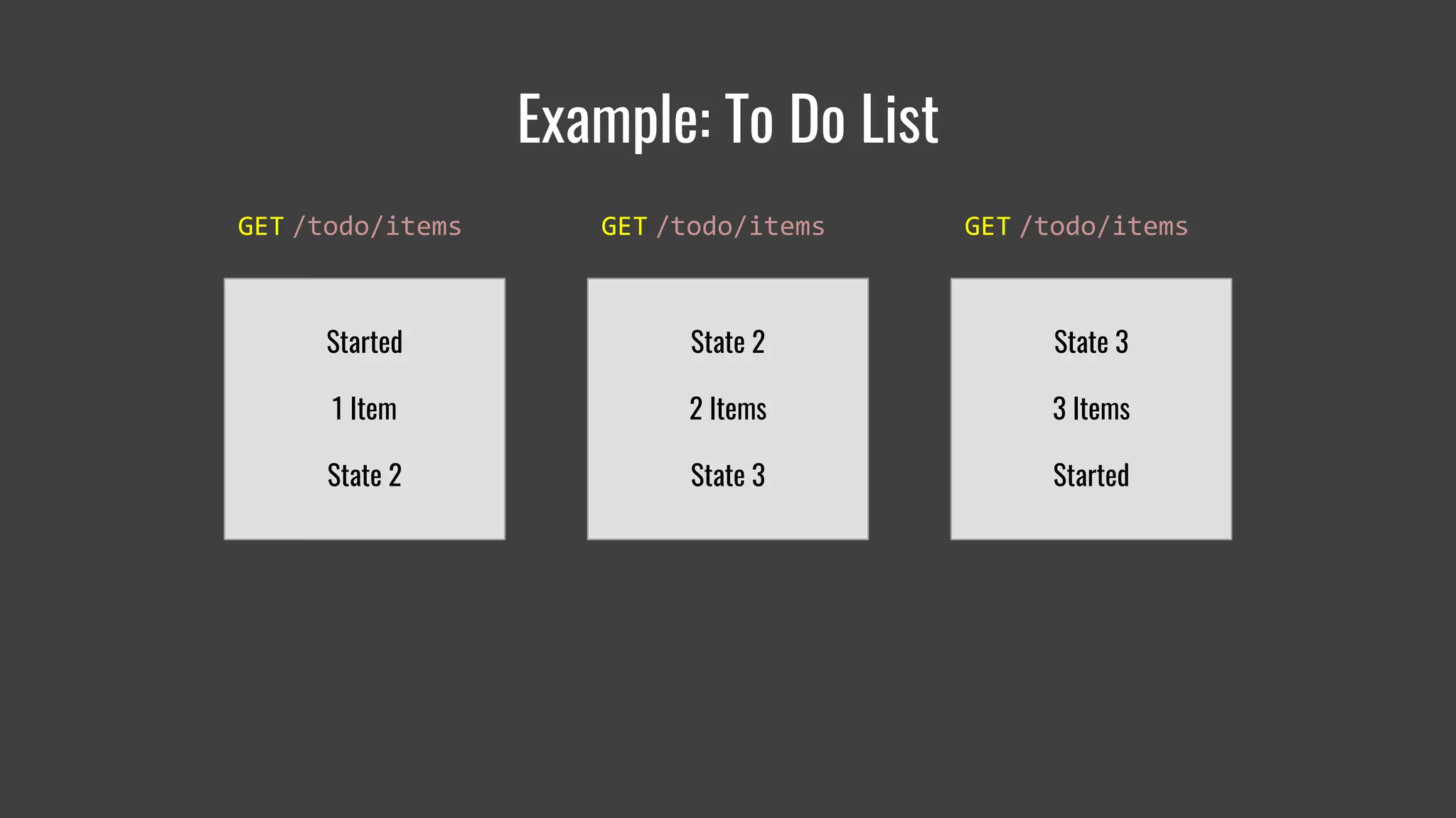 Example: To Do List
Started
1 Item
State 2
State 2
2 Items
State 3
State 3
3 Items
Started
GET /todo/items GET /todo/items GET /todo/items
 