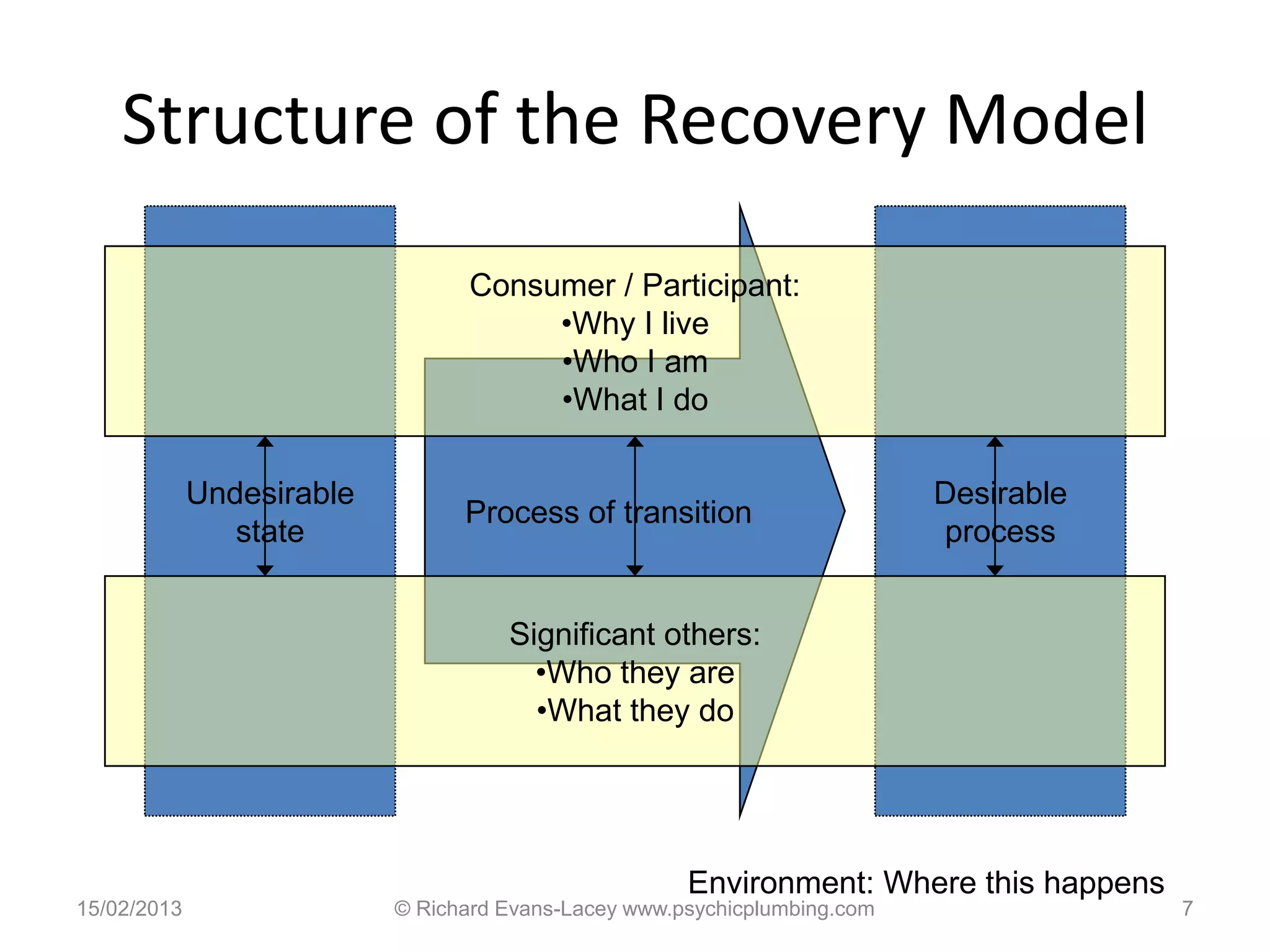 Structure of the Recovery Model
                                  Consumer / Participant:
                                       •Why I live
                                       •Who I am
                                       •What I do

             Undesirable                                                   Desirable
                                 Process of transition
                state                                                      process


                                     Significant others:
                                       •Who they are
                                       •What they do




                                                      Environment: Where this happens
15/02/2013                 © Richard Evans-Lacey www.psychicplumbing.com                7
 