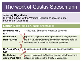 The work of Gustav Stresemann 
Learning Objectives: 
To evaluate how far the Weimar Republic recovered under 
Stresemann after 1923? 
Starter: Match the plan, pacts and treaties 
The Dawes Plan, 
1924 
This reduced Germany’s reparation payments. 
The Locarno 
Treaties, 1925 
Reparation payments were spread over a longer period 
and the USA lent Germany 800 million marks to help its 
industries and to make its reparation payments. 
The Young Plan, 
1929 
65 nations agreed not to use force to settle disputes. 
The Kellogg- 
Briand Pact, 1928 
Germany accepted its Western borders with France and 
Belgium as set out in the Treaty of Versailles. 
 