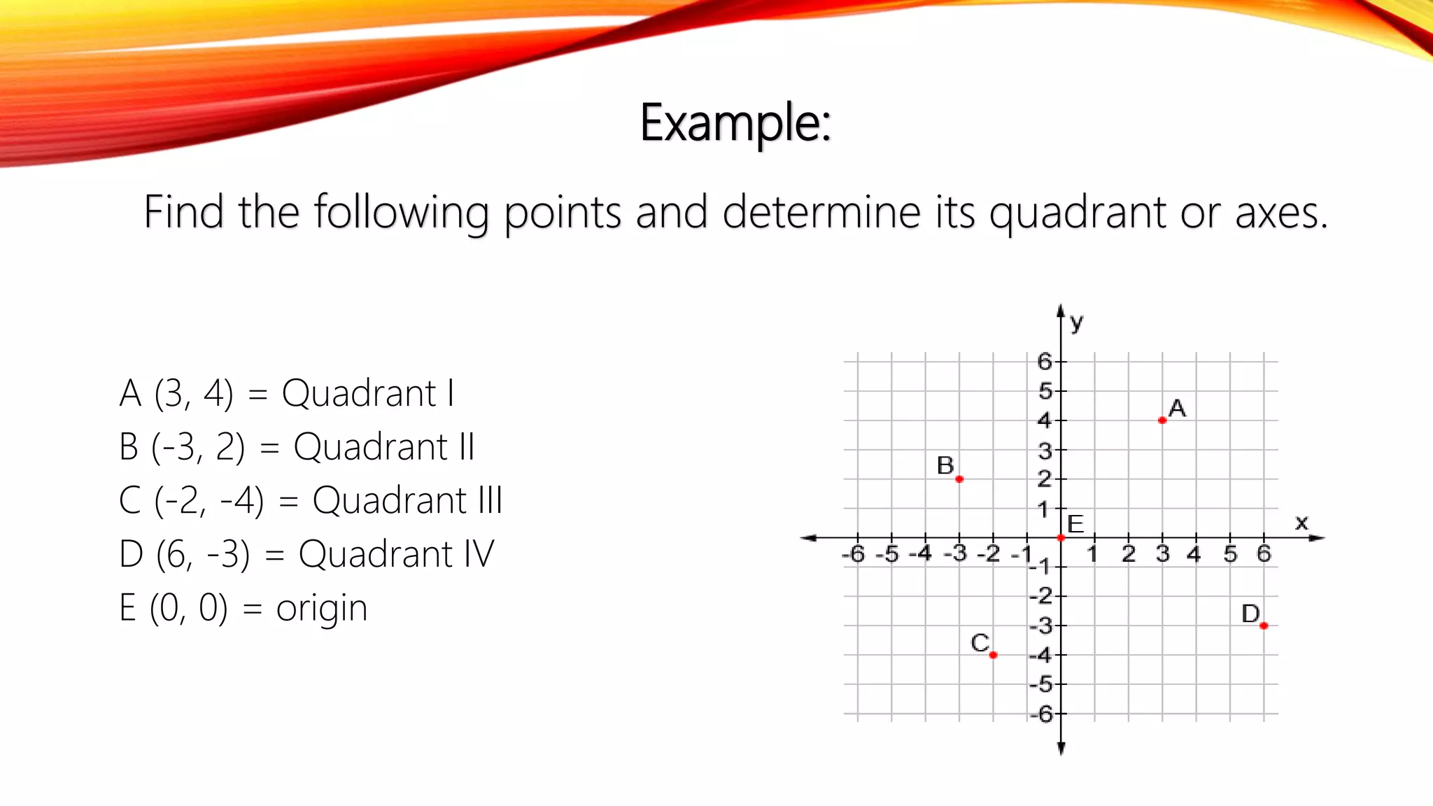 Example:
Find the following points and determine its quadrant or axes.
A (3, 4) = Quadrant I
B (-3, 2) = Quadrant II
C (-2, -4) = Quadrant III
D (6, -3) = Quadrant IV
E (0, 0) = origin
 