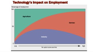 Technology’s Impact on Employment
 
