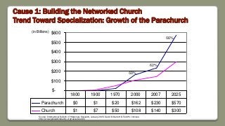Cause 1: Building the Networked Church
Trend Toward Specialization: Growth of the Parachurch
$-
$100
$200
$300
$400
$500
$600
Parachurch $0 $1 $20 $162 $230 $570
Church $1 $7 $50 $108 $140 $300
1800 1900 1970 2000 2007 2025
(in Billions)
62%
66%
60%
Source: International Bulletin of Missionary Research, January 2005. David B. Barrett & Todd M. Johnson.
http://www.globalchristianity.org/resources.htm
 