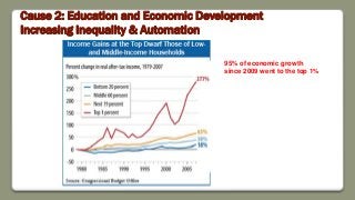 95% of economic growth
since 2009 went to the top 1%
Cause 2: Education and Economic Development
Increasing Inequality & Automation
 