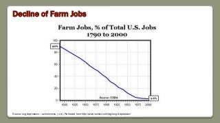 Decline of Farm Jobs
Source: ong depression – azizonomics. (n.d.). Retrieved from http://azizonomics.com/tag/long-depression/
 