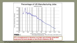 Source: (US. Bureau of Labor Statistics, 2014)
47% of employment in America is at high risk of being automated
away over the next decade or two (Frey & Osborne, 2013)
Source: US. Bureau of Labor Statistics. (2014). Percent of Employment in Manufacturing in the United States (DISCONTINUED). Retrieved November 21,
2014, from https://research.stlouisfed.org/fred2/series/USAPEFANA/
 