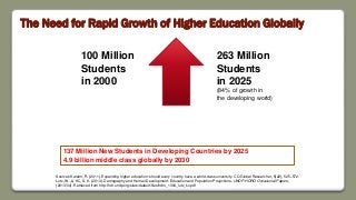 The Need for Rapid Growth of Higher Education Globally
100 Million
Students
in 2000
263 Million
Students
in 2025
(84% of growth in
the developing world)
Sources Karaim, R. (2011). Expanding higher education: should every country have a world-class university. CQ Global Researcher, 5(22), 525–572.
Lutz, W., & KC, S. K. (2013). Demography and Human Development: Education and Population Projections. UNDP-HDRO Occasional Papers,
(2013/04). Retrieved from http://hdr.undp.org/sites/default/files/hdro_1304_lutz_kc.pdf
137 Million New Students in Developing Countries by 2025
4.9 billion middle class globally by 2030
 