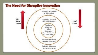 10 million+ students
at $1,000/student
Radically Affordable
Mobile Education
The Need for Disruptive Innovation
Traditional
Christian
Higher
Education
(A few million students
At $10,000/student)
10 x
More
Users
1/10th
Cost
Radically Affordable
Blended Education
100 million+ students
at $50/student
 