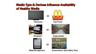 Television Fast Food
=
Computer Supermarket
Tablet/Smartphone Convenience Store/Daily Trips
=
=
Media Type & Devices Influence Availability
of Healthy Media
 