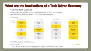 What are the Implications of a Tech Driven Economy
Source: https://www.bloomberg.com/gadfly/articles/2016-08-02/tech-giants-form-fab-five-to-dominate-stock-valuation-chart
 